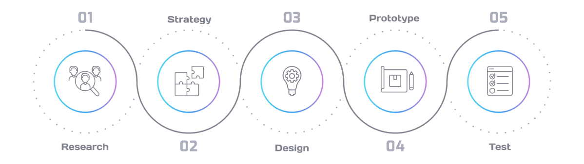 Design Process